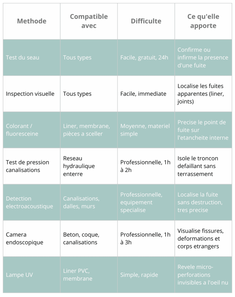 Fuite piscine enterree - AQUILUS
