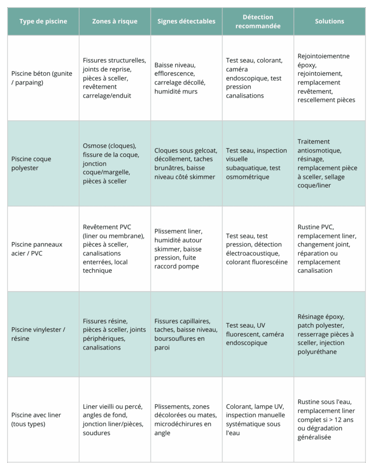 Fuite piscine enterrée - AQUILUS
